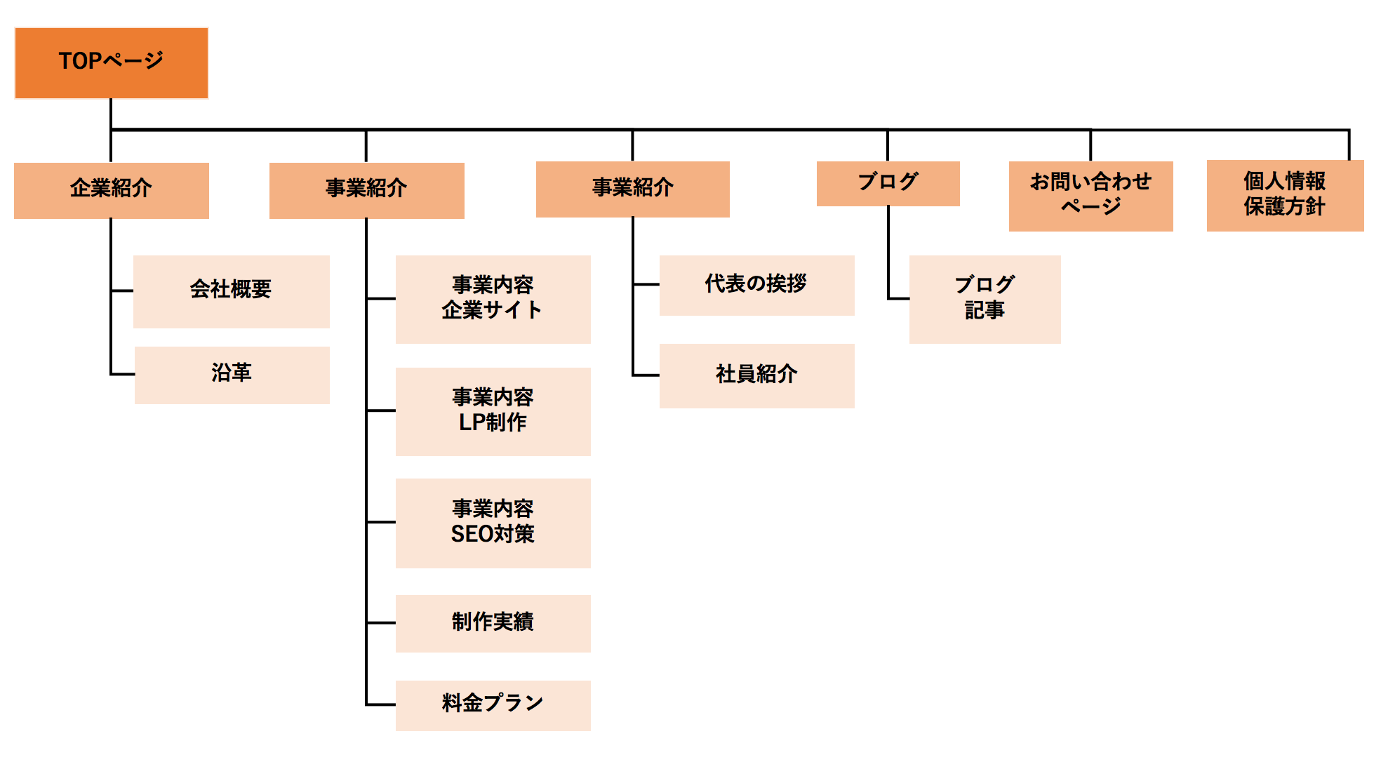 サイトマップの作り方 ３ Webディレクターの基礎知識 Chot Design