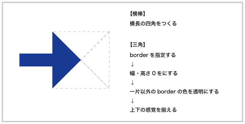 棒付き三角形の矢印アイコンをつくろう Cssデザインテクニック