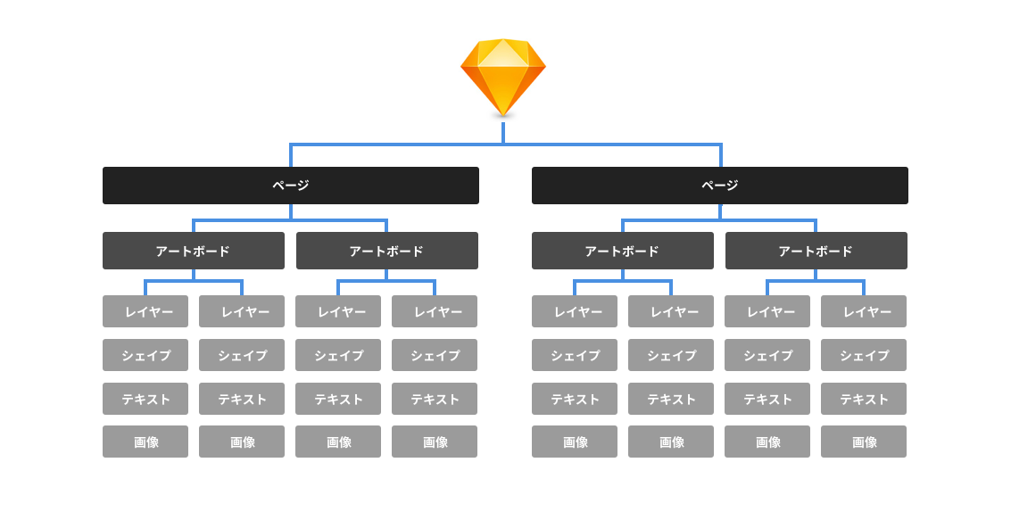 1 4 Sketchのファイル データ構造について Ui Uxデザインツール Sketch 入門 Chot Design