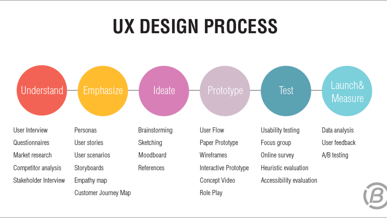 UXデザインプロセス入門 - 基本的な6ステップ